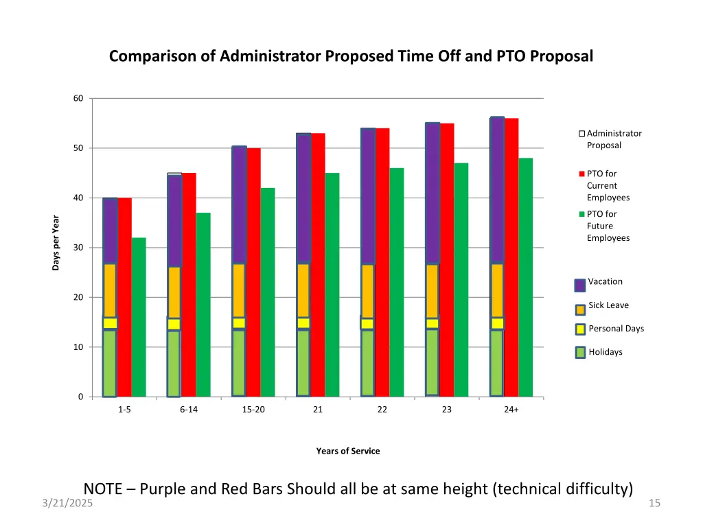 comparison of administrator proposed time