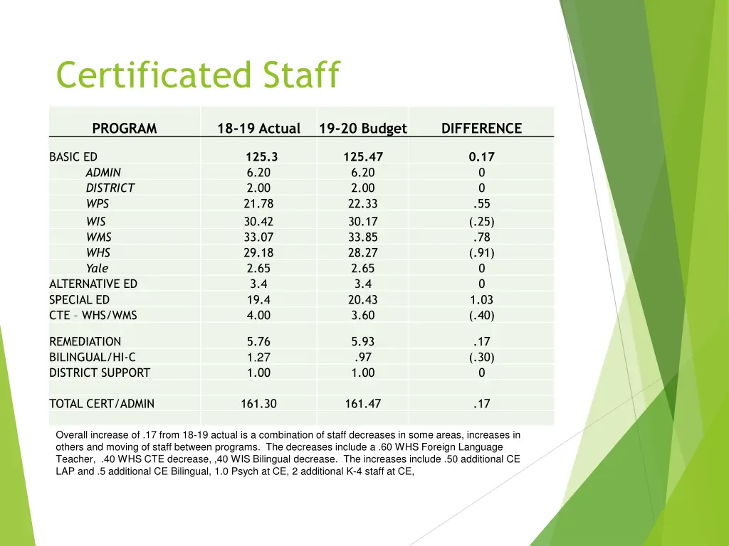 certificated staff