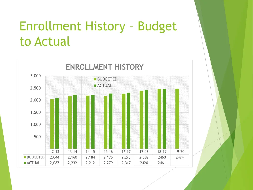 enrollment history budget to actual
