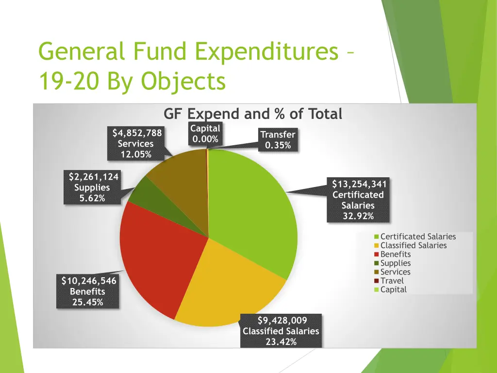 general fund expenditures 19 20 by objects