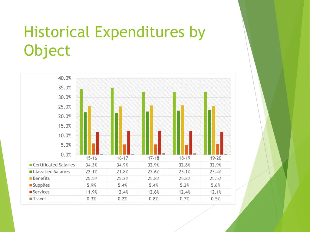 historical expenditures by object