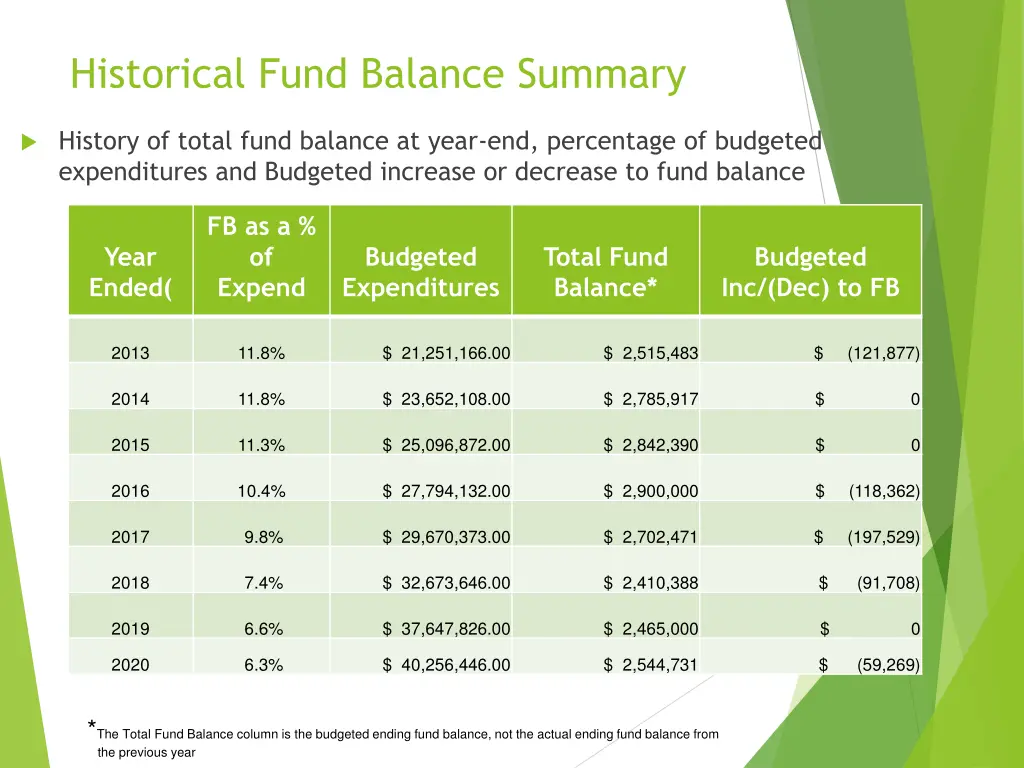 historical fund balance summary