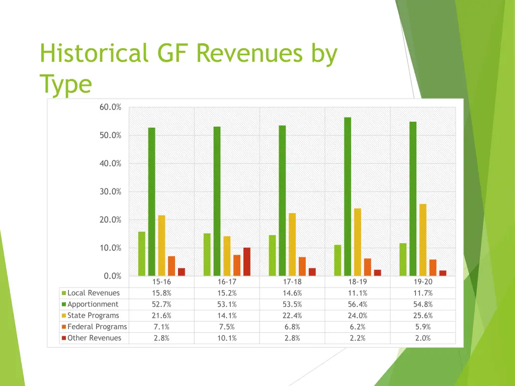 historical gf revenues by type 60 0