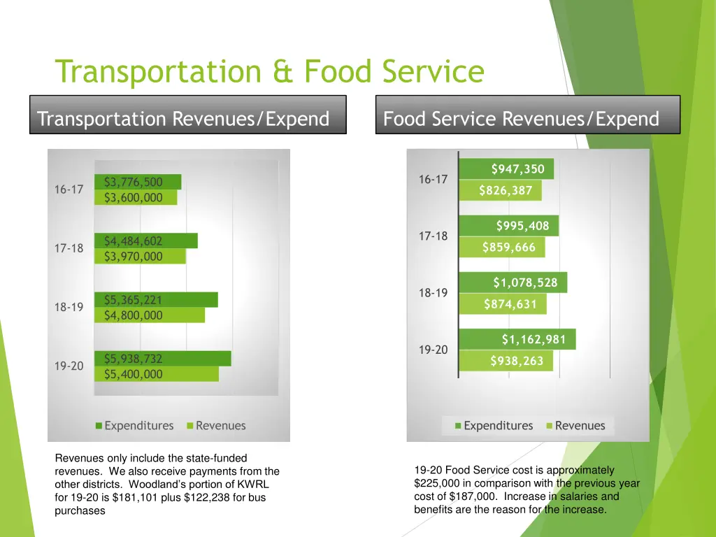 transportation food service