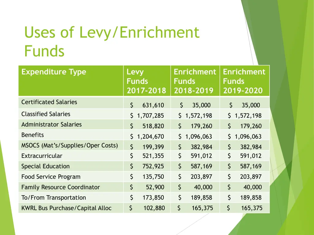uses of levy enrichment funds