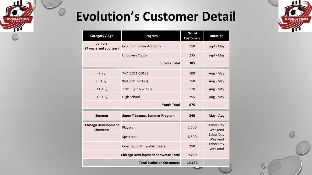 evolution s customer detail