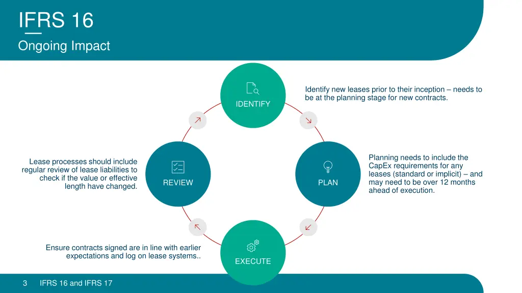 ifrs 16 ongoing impact