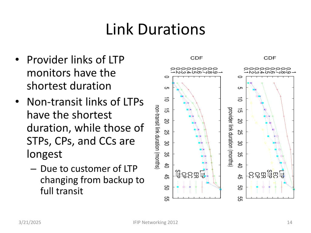 link durations