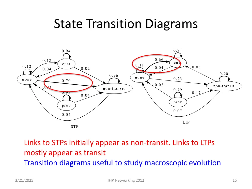 state transition diagrams