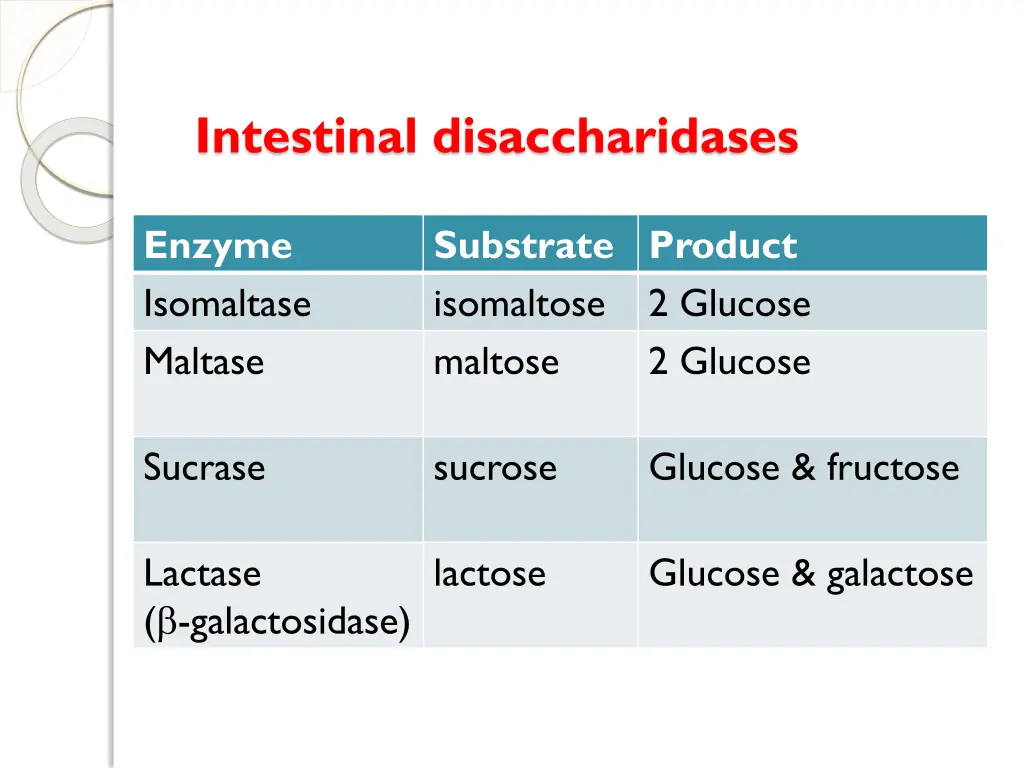 intestinal disaccharidases
