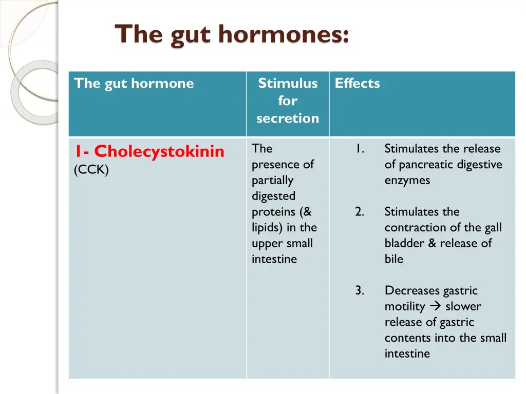 the gut hormones