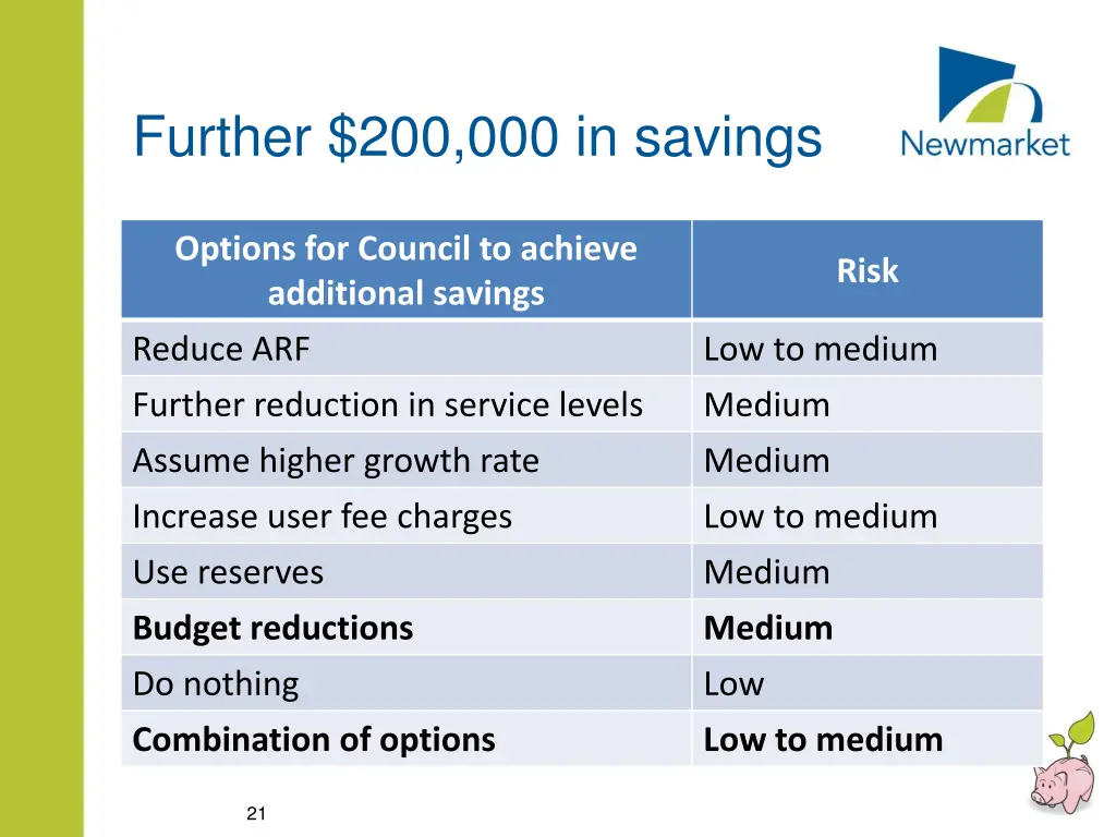 further 200 000 in savings