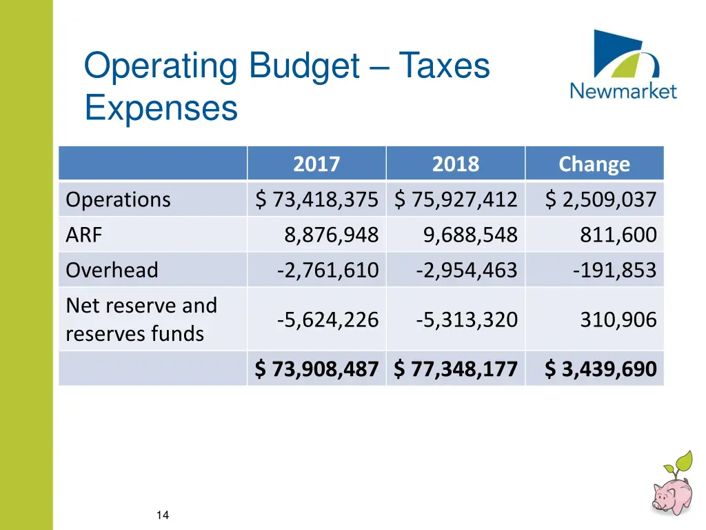 operating budget taxes expenses