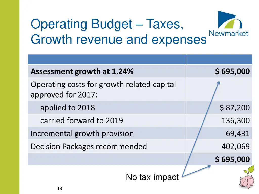 operating budget taxes growth revenue and expenses