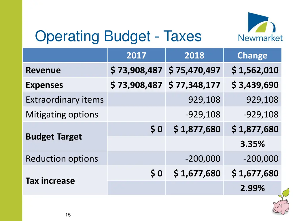 operating budget taxes