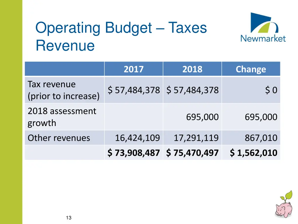 operating budget taxes revenue