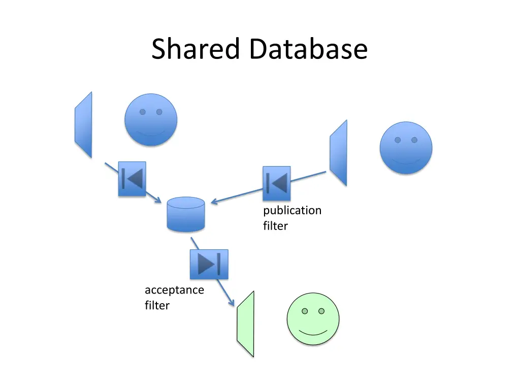 shared database