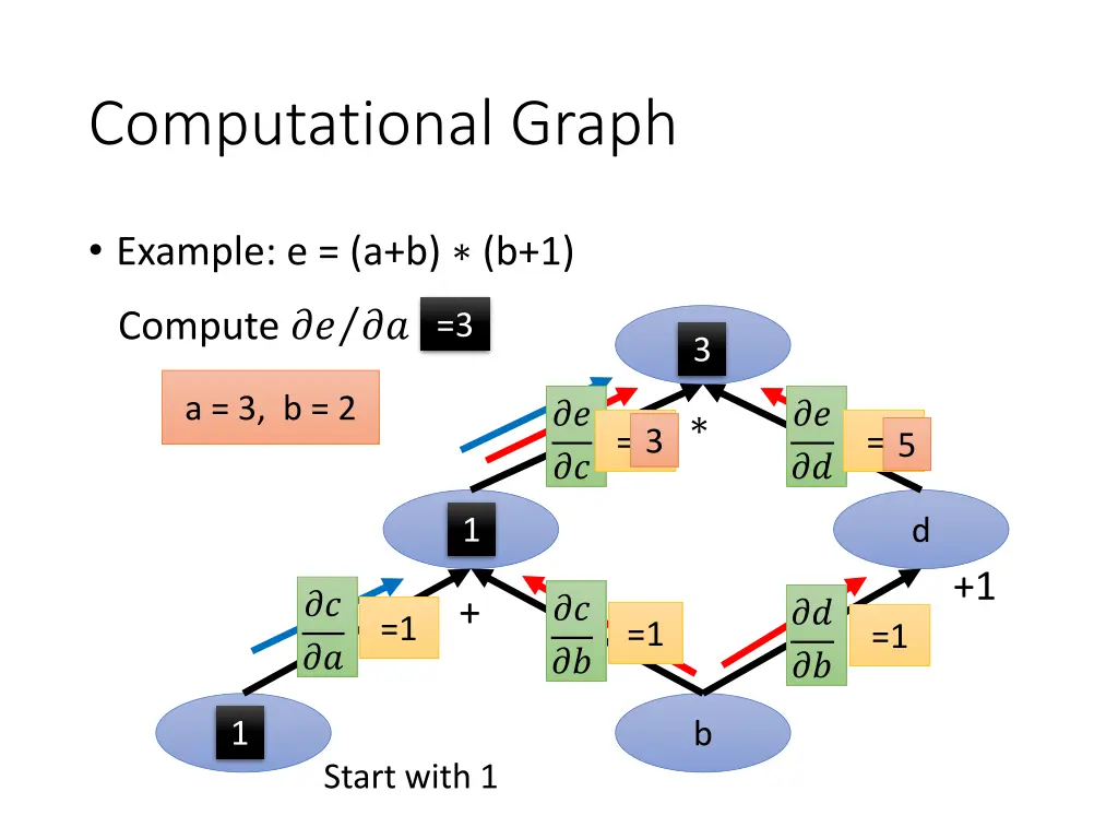 computational graph 5