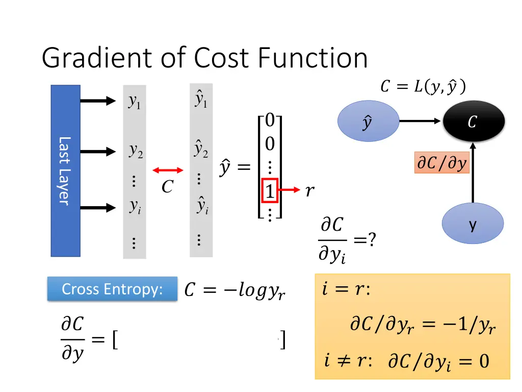 gradient of cost function 1