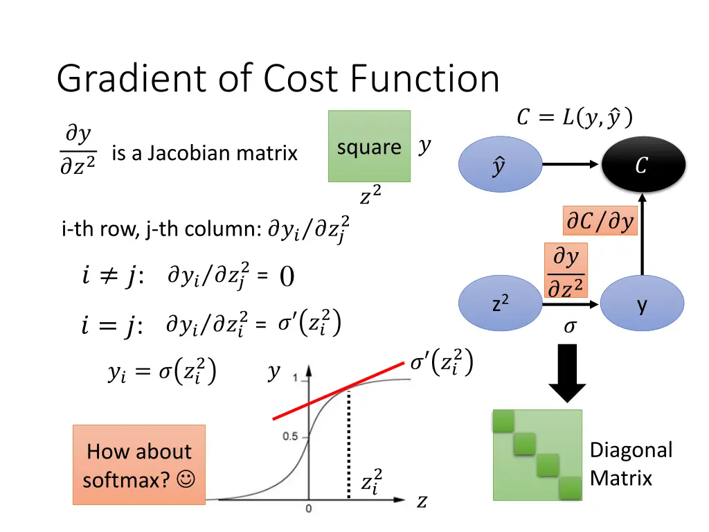 gradient of cost function 2