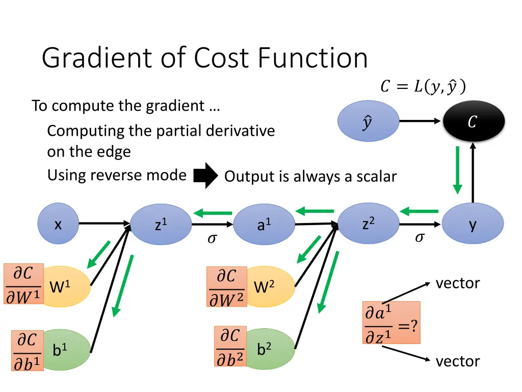 gradient of cost function