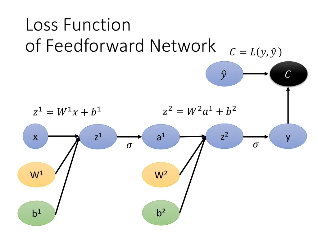 loss function of feedforward network