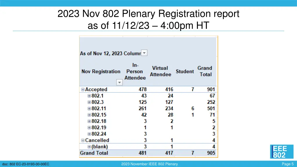 2023 nov 802 plenary registration report