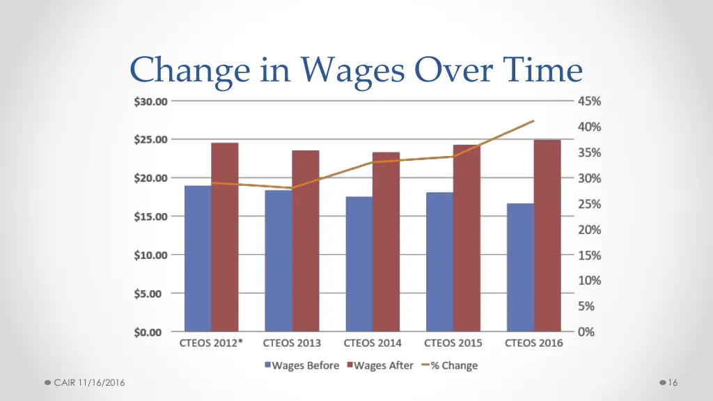 change in wages over time