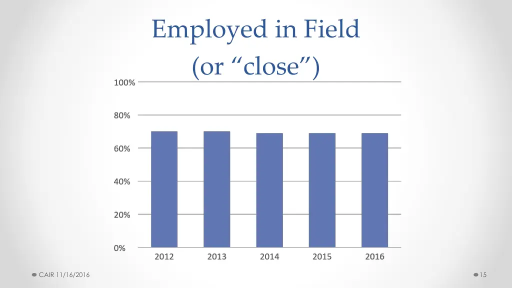 employed in field or close