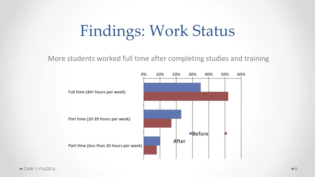 findings work status