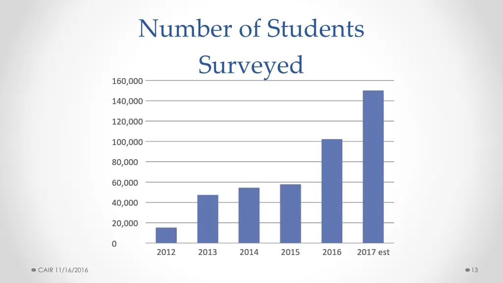number of students surveyed