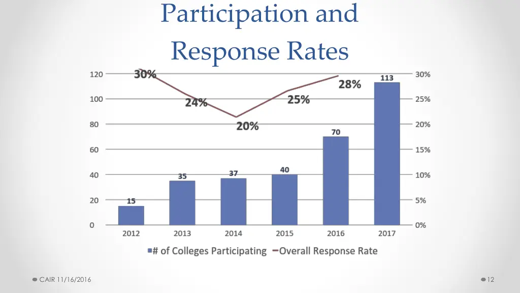participation and response rates