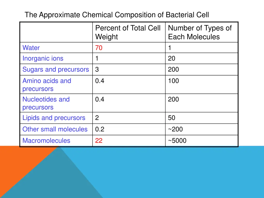 the approximate chemical composition of bacterial