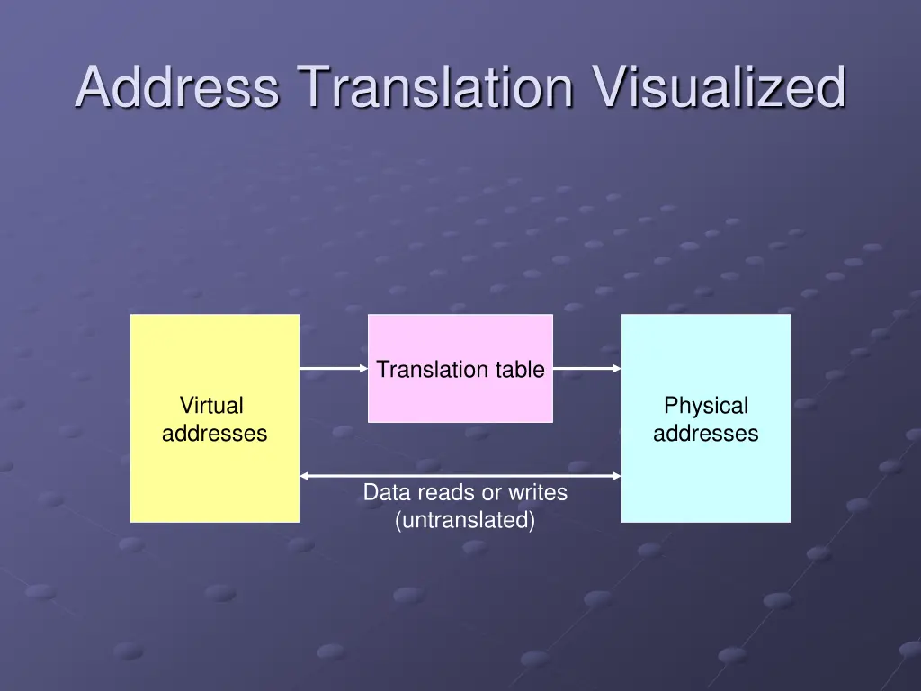address translation visualized