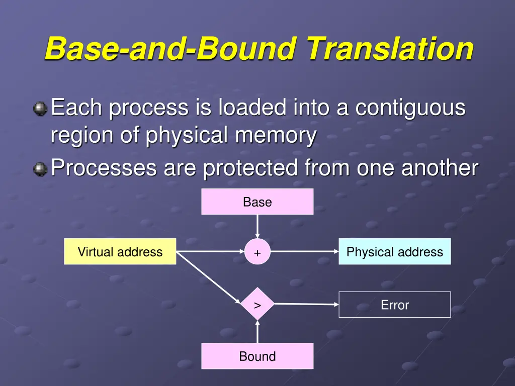 base and bound translation