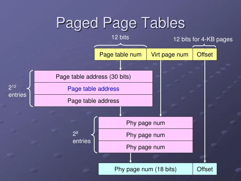 paged page tables 12 bits