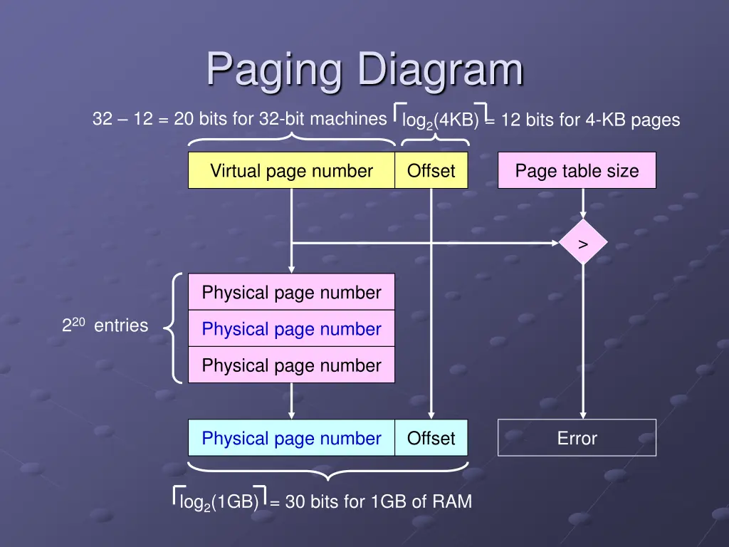paging diagram