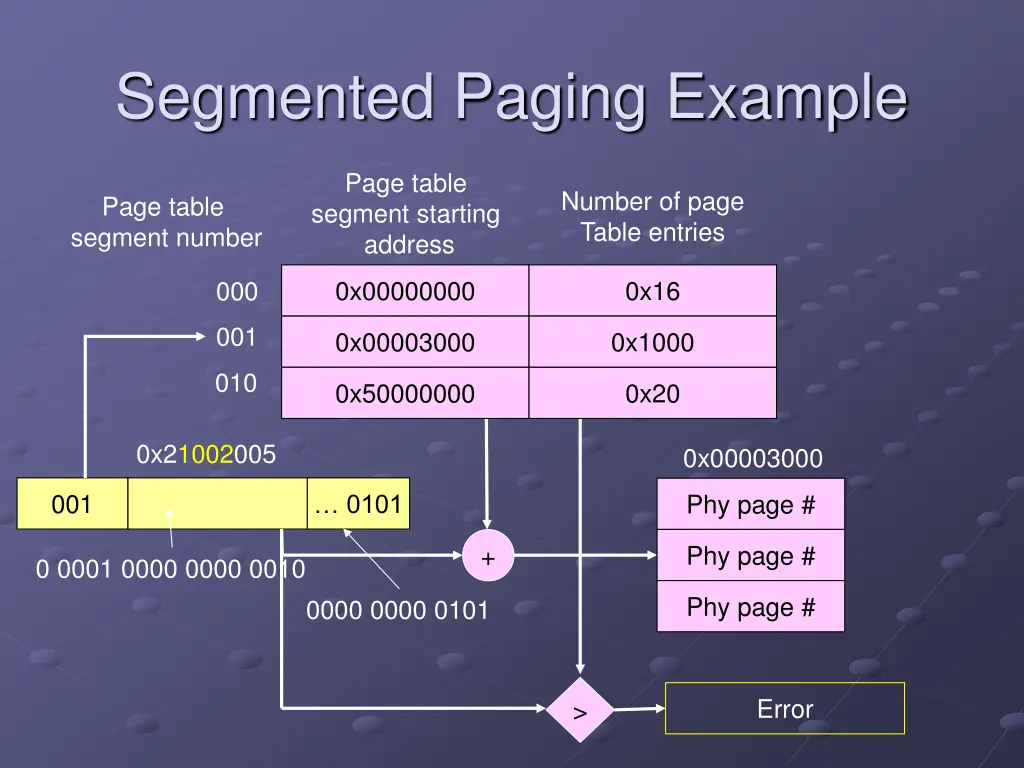 segmented paging example 2