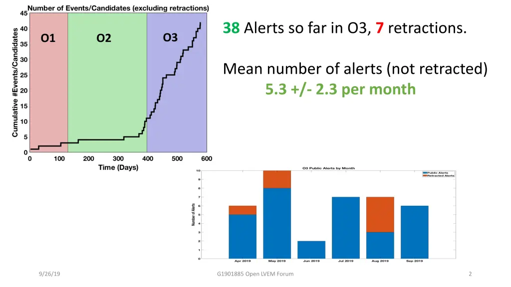 38 alerts so far in o3 7 retractions