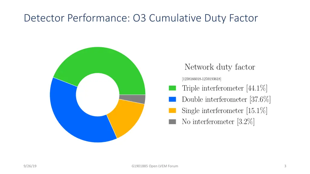 detector performance o3 cumulative duty factor