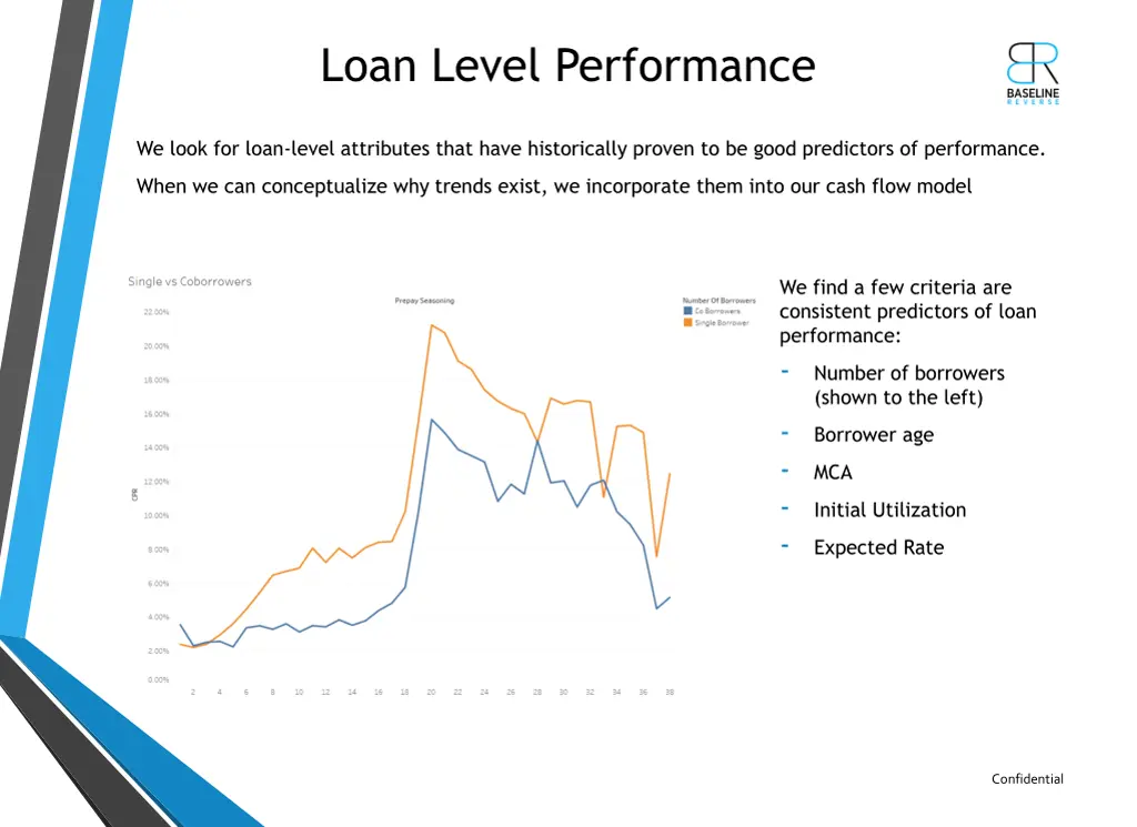 loan level performance