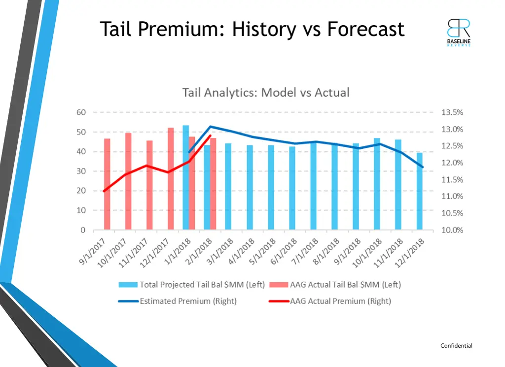 tail premium history vs forecast