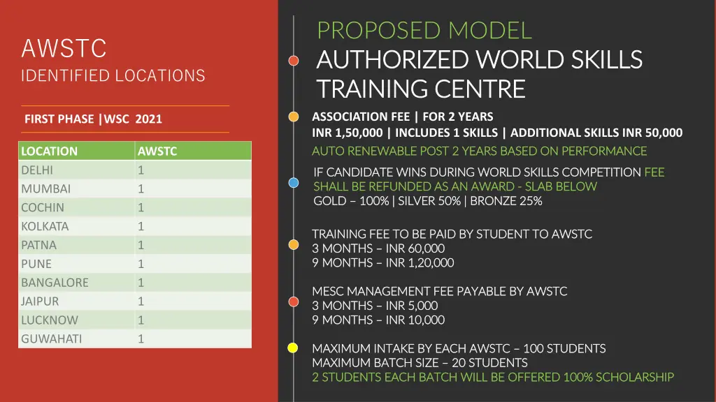 proposed model authorized world skills authorized
