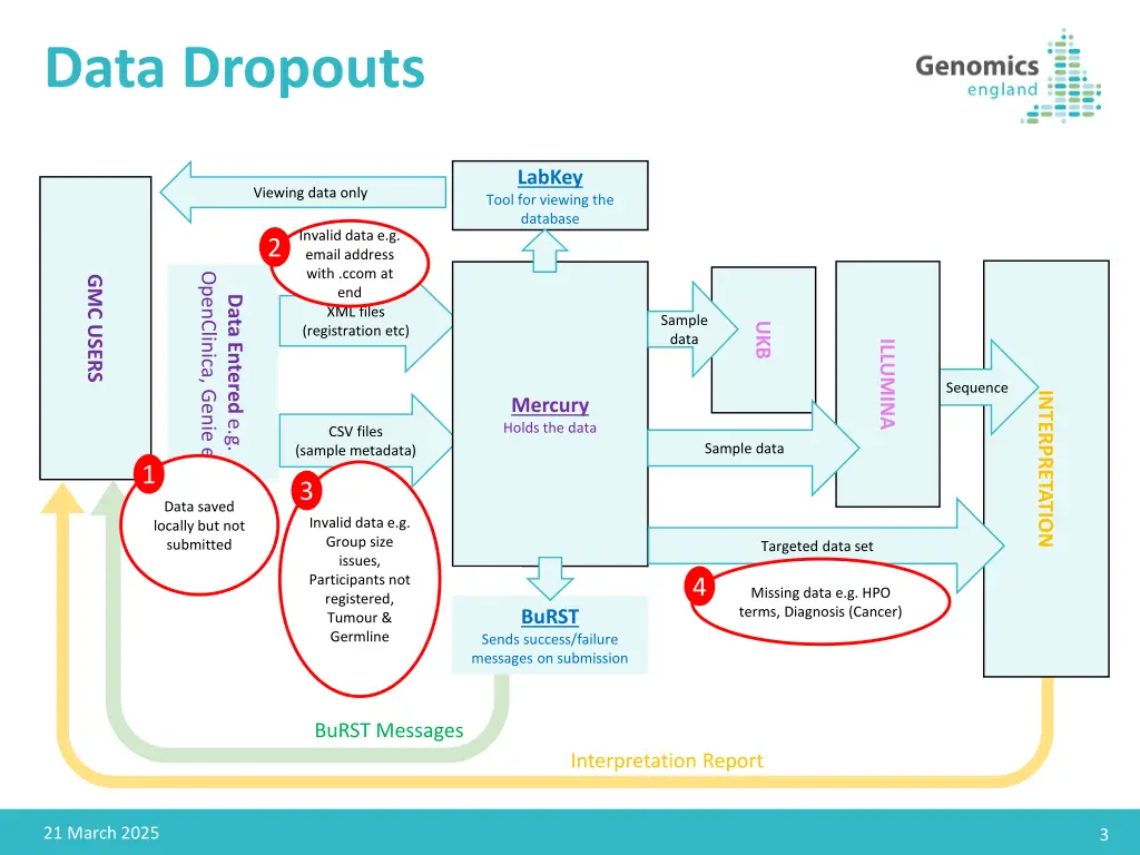 data dropouts