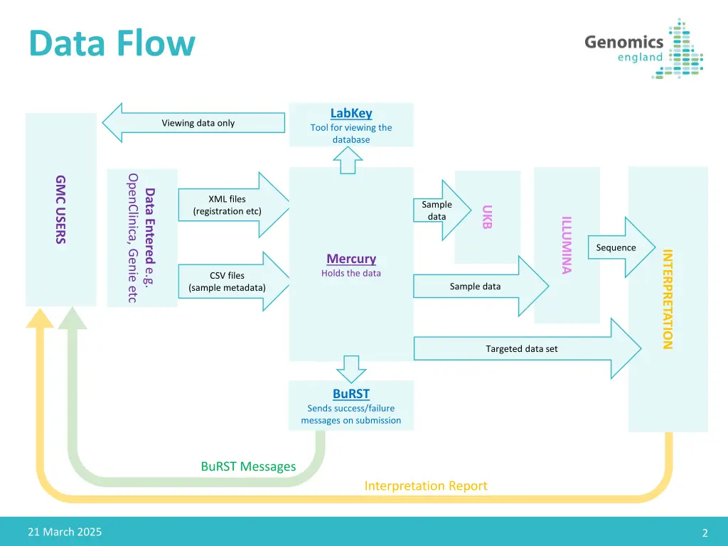 data flow
