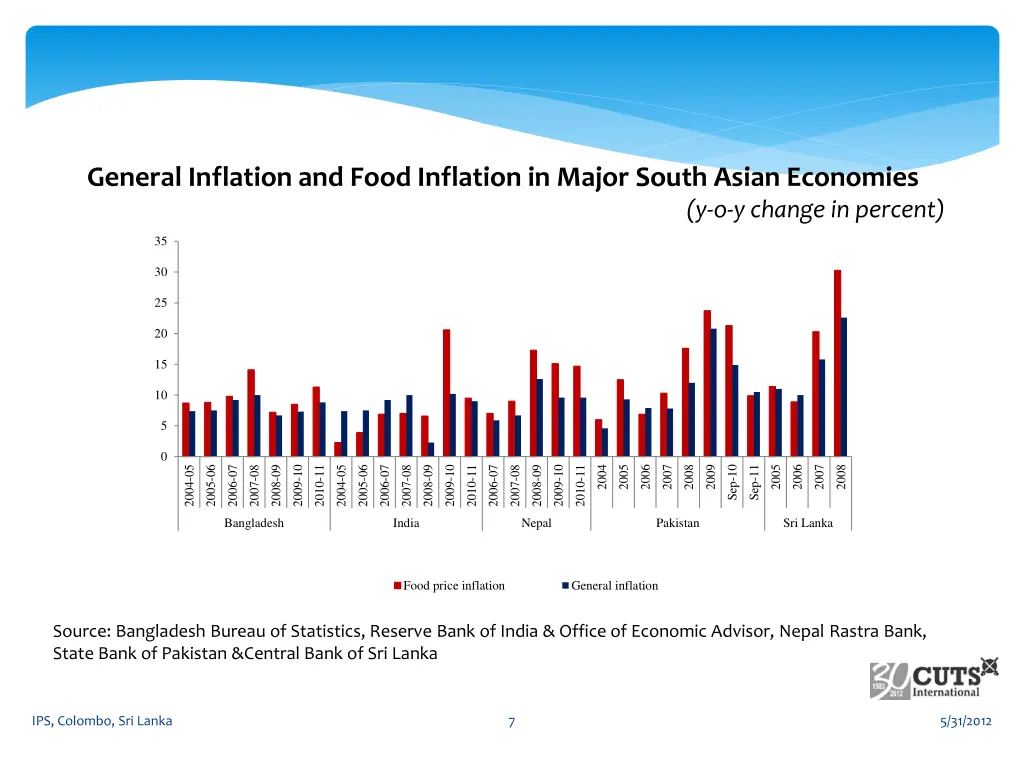 general inflation and food inflation in major