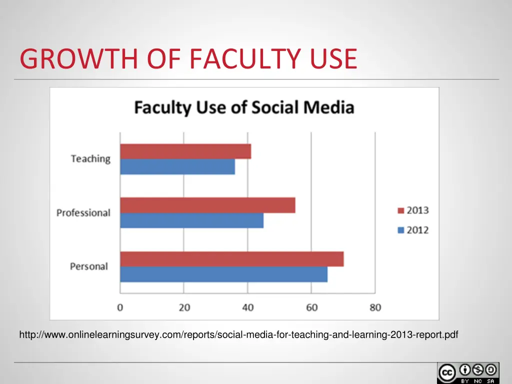 growth of faculty use
