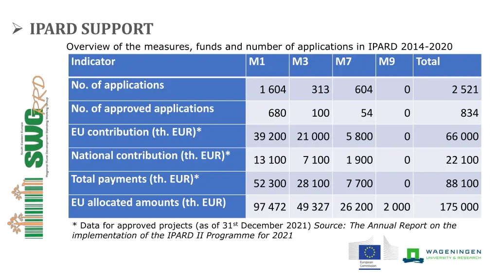 ipard support overview of the measures funds