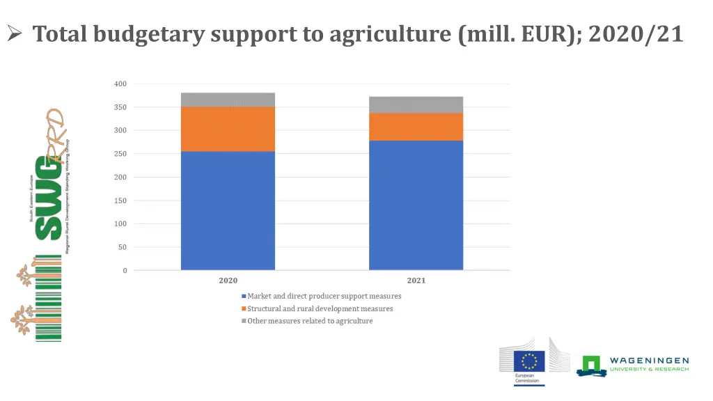 total budgetary support to agriculture mill