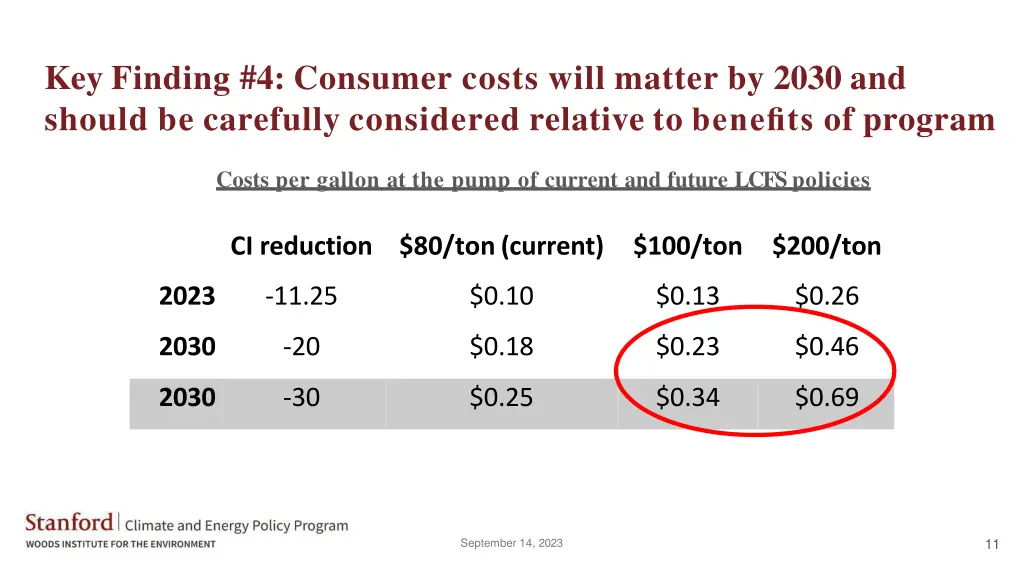 key finding 4 consumer costs will matter by 2030 1